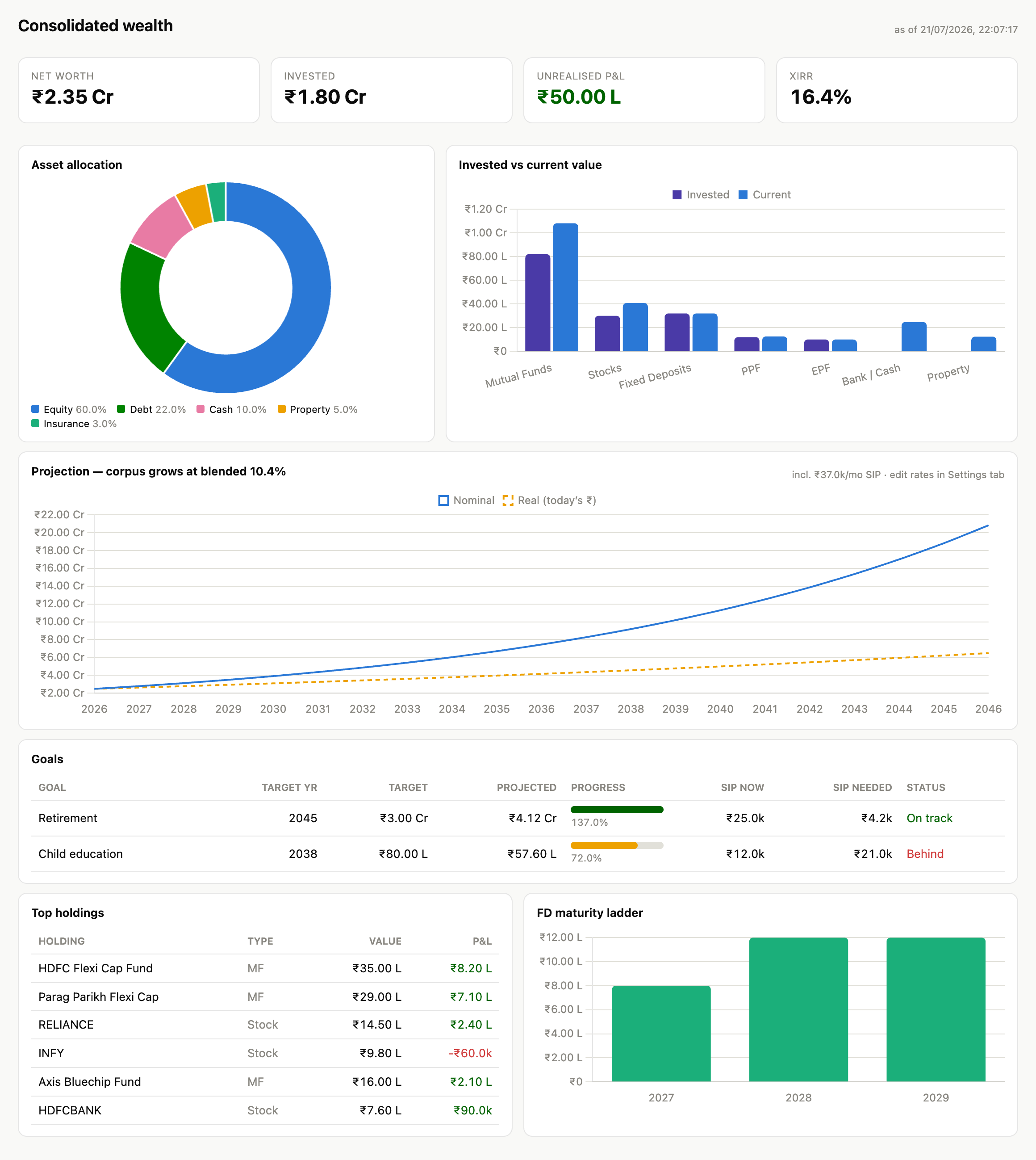 The consolidated dashboard โ net worth, allocation, projection, goals, and holdings